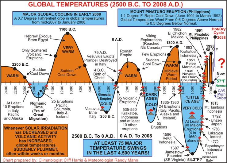 Globalne ocieplenie - Globalne oszustwo - 01 - cykle klimatu.gif