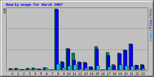 stats - hourly_usage_200703.png